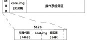 Linux系统启动过程及Grub简略学习